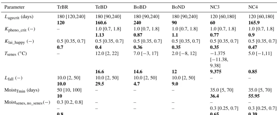 Table 2. ORCHIDEE parameters optimised. For each PFT the prior values, minimum and maximum values (in squared brackets) and multi-site posterior mean values (in bold) are given