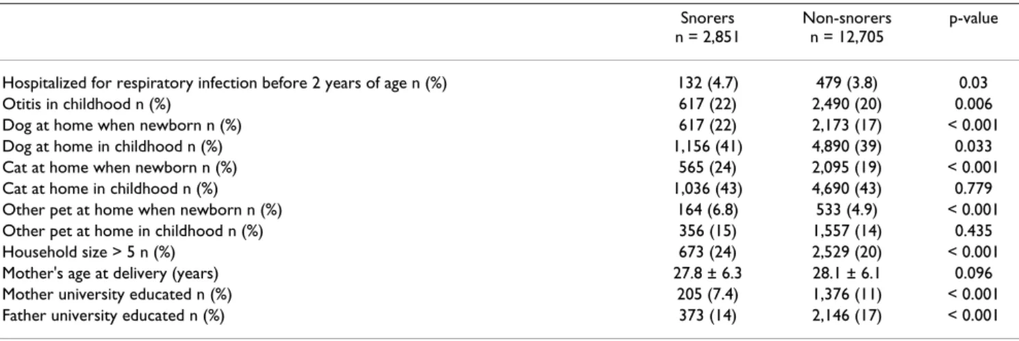 Table 3: Early life characteristics according to adult habitual snoring