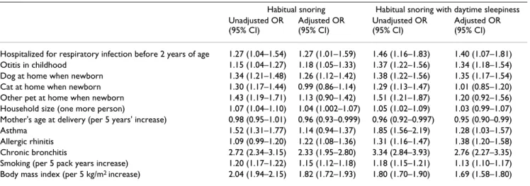 Table 4: Adjusted odds ratios* for the associations between early life factors and adult habitual snoring, and habitual snoring with  daytime sleepiness combined (n = 13,484).