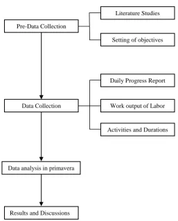 Table-2 Procedure in primavera Software  