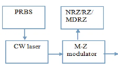 Figure 4 depicts the spectrums of the WDM signal by incorporation of different modulation formats