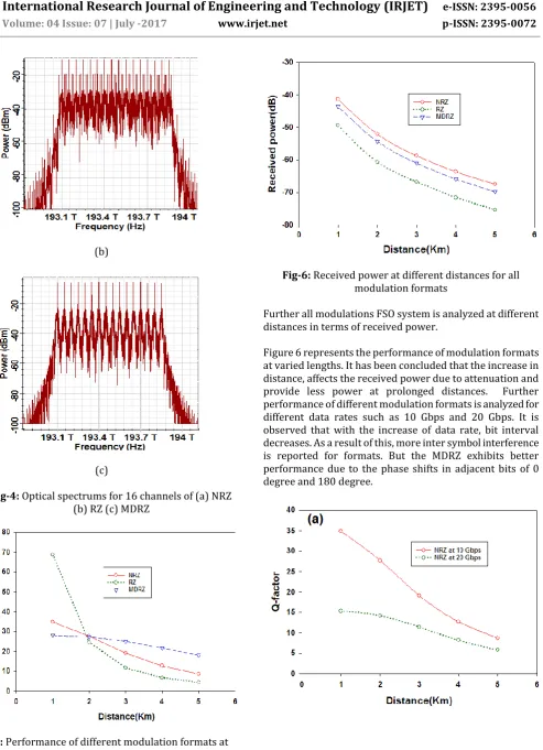 Figure 6 represents the performance of modulation formats at varied lengths. It has been concluded that the increase in distance, affects the received power due to attenuation and provide less power at prolonged distances