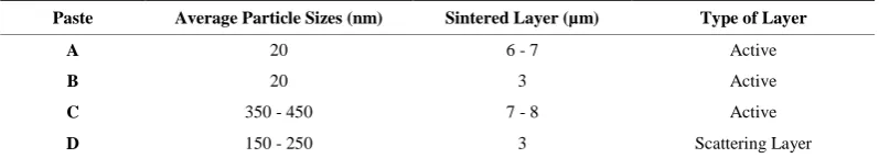 Table 1. Particle sizes of the various samples. 