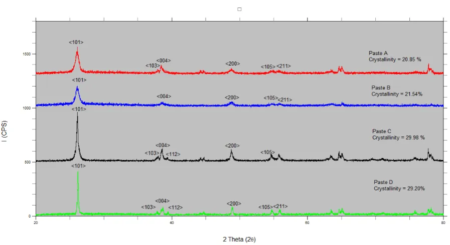 Figure 1. XRD Analysis of TiO2 pastes. 
