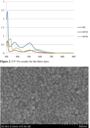 Figure 2. UV-Vis results for the three dyes. 