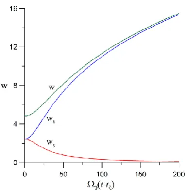 Fig.3.(xTemporalevolutionofEyfarfromthesource,0 − x)/l = 0.1.