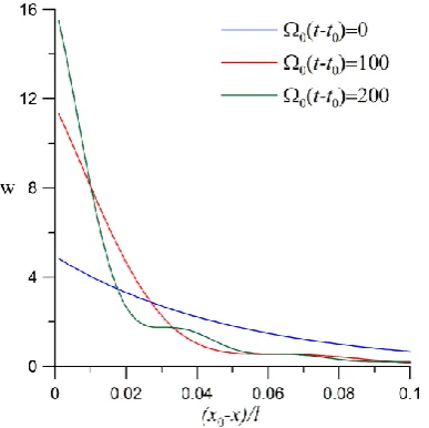 Fig. 7. Wave energy density,face of the impulse w, at different distances from the sur- x0 for different times.