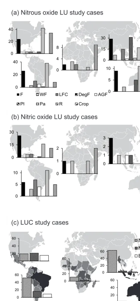 Figure 1. Spatial distribution of land use case studies on soil ﬂuxesof (a) N2O and (b) NO per land use category in the tropics