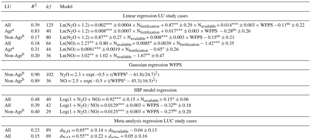 Table 2. Multiple regression between soil N2O or NO emissions and associated environmental parameters; and meta-analysis regressionbetween the standardized differences after and before land-use change of N2O emissions (or Hedges’ d, dN2O) and of environmen