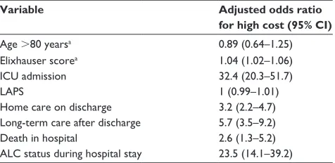 Figure 1 relative contribution of hospital days spent under alC status, acute care, and in ICU, to the mean total length of stay in hospital among middle (Q2–Q4) and top (Q5) cost quintiles.Abbreviations: alC, alternate level of care; ICU, intensive care unit.