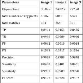 Table 6: Parametric evaluations with respect to forgery detection 