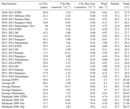 Table A1. Annual averaged values for each region, as reported in Fig. 8, and average values from Takahashi et al