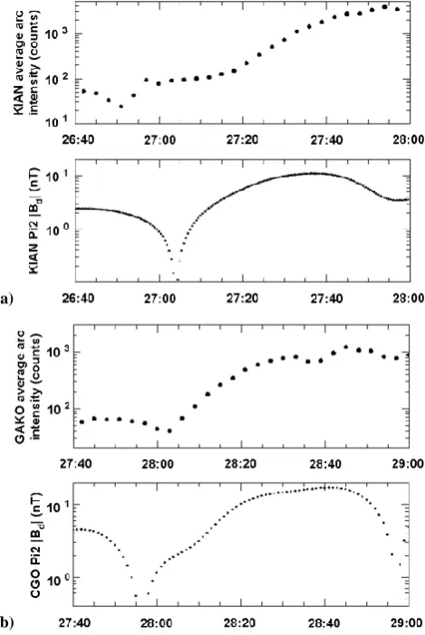 Fig. 12. (a) The temporal correlation between the intensity growthof the substorm initiation arcs observed by KIAN ASI and the ab-solute value of the Pi2 D-component magnetic ﬁeld observed by theground KIAN magnetometer which is just underneath the breakup