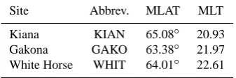 Fig. 1. (a) AU and AL indices during the 21 December 2006 sub-storm; (b) Locations of the ground-based All-Sky Imagers (ASIs,shown as grey solid circles) at KIAN, GAKO and WHIT, mag-netometer sites (shown as dark solid circles) at Kaktovik (KAK),Bettles (B