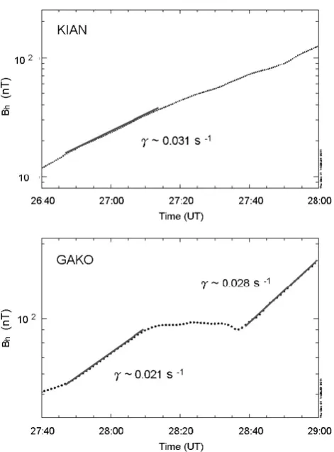 Fig. 8. The growth of the westward electrojet current associatedwith the arc at KIAN (upper panel) and the arc at GAKO (lowerpanel), which is proportional to Bh (the decrement of the H-component magnetic ﬁeld relative to the background dipole ﬁeld)measured by the ground magnetometer underneath the arc.