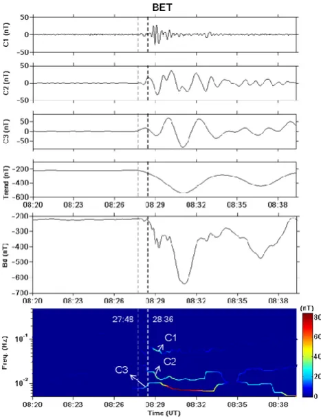 Fig. 9. The HHT analysis of the D-component magnetic ﬁeld mea-sured at the KIAN magnetometer site