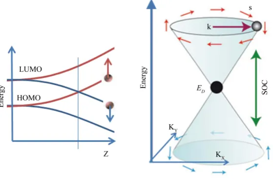 Figure 2. The formation of spin-polarized 2d Dirac fermions. SOC is increas-ing along Z-axis (on the left)