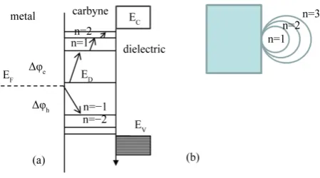 Figure 5. Spectra of differential tunneling conductance of oriented carbyne chains along chains