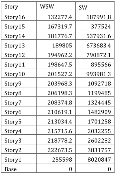 Table -1.2: Design base shear for Building 1 and 2 for Equivalent static load  