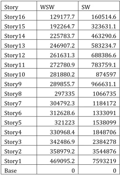 Table 1.4: Story stiffness in Y direction for equivalent static load  