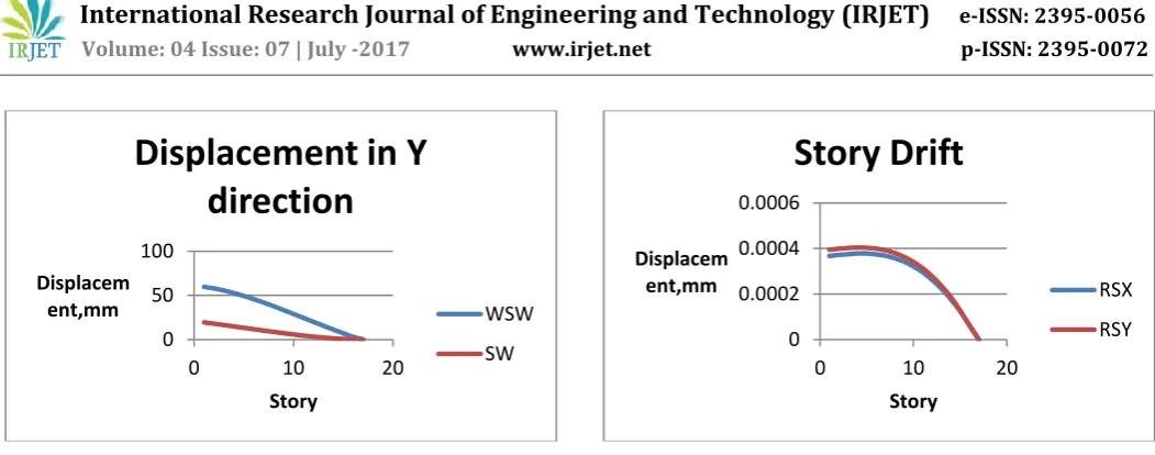Table 1.8: Story Drift of building without shear wall due to response spectrum  