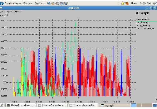 Fig 1. Shows the Delay Vs Time graph. For normal 