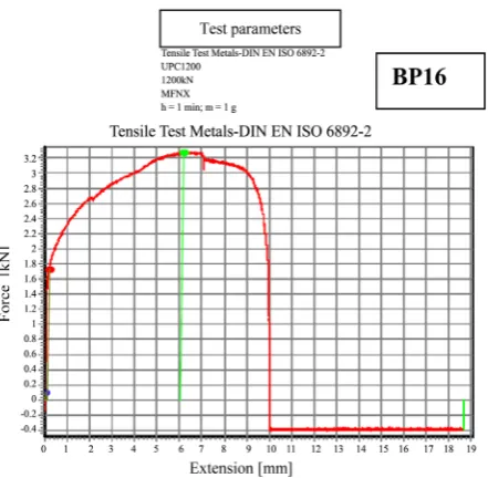 Figure 3. Progress of force versus elongation and values of the tensile test, the sample BP11