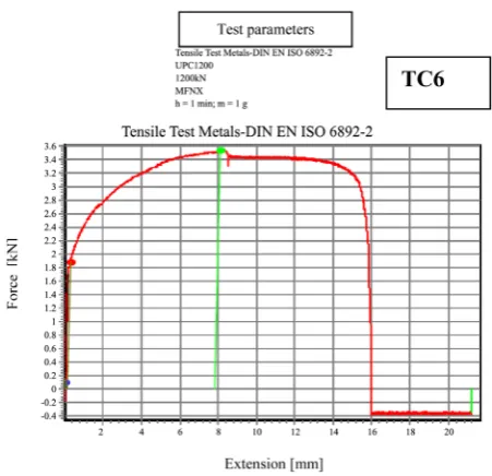 Figure 5. Progress of force versus elongation and values of the tensile test, the sample BP7