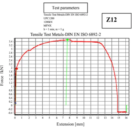 Figure 7. Progress of force versus elongation and values of the tensile test, the sample TC9
