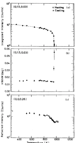 FIG. 2. (a) (0, 1. 5, 0. 03) integrated intensity, (b) (0, 1. 5, 0. 03) HWHM and (c) x-ray reAectivity at l=0
