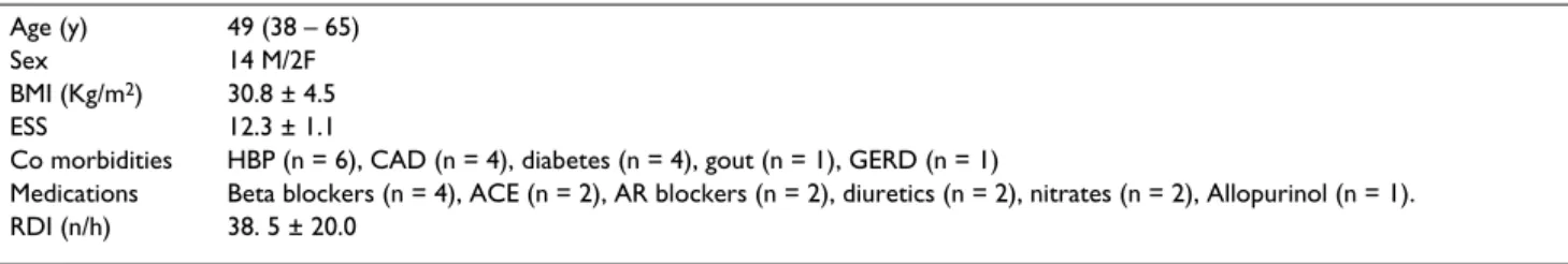 Table 2: Results of the titration studies according to each Auto CPAP device during the first titration night.
