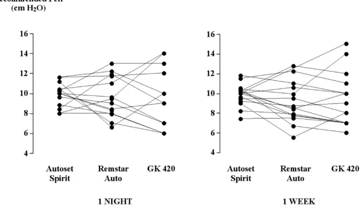 Table 3: Results of the titration studies according to each Auto CPAP device during the whole week titration.