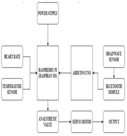 Fig. 1 Block Diagram for Automated Anesthesia Administration  