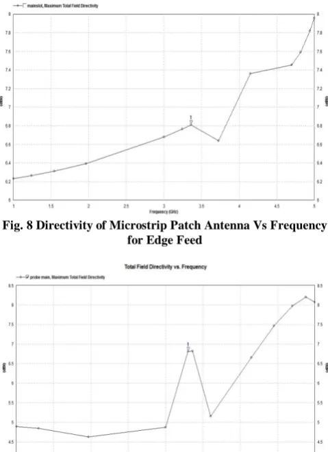 Fig. 8 Directivity of Microstrip Patch Antenna Vs Frequency for Edge Feed 