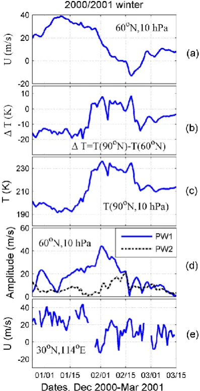Figure 2. The evolution of the 2001 SSW event and daily mean zonal wind over  Fig. 2.wind over Wuhan.(b)60of SPW1 (blue solid line) and SPW2 (black dotted line) at 6010 hPa.◦ Zonal mean temperature difference between 90 N, 10 hPa