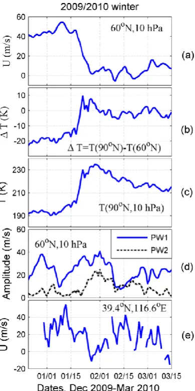 Figure 5. (a)The daily mean zonal wind observed at Langfang in the height range N in the height range of 10 to 70 km in 2009/2010 winter.8520The black lines represent zero wind