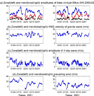 Fig. 8.615   Temporal variation of616 Figure 8. Temporal variation of (a) tides (b) gravity waves (c) 2-day wave and (d)  (a) tides, (b) gravity waves, (c) 2-day waves and (d) prevailing winds obtained from harmonic analysis at 90 kmhourly mean winds over 