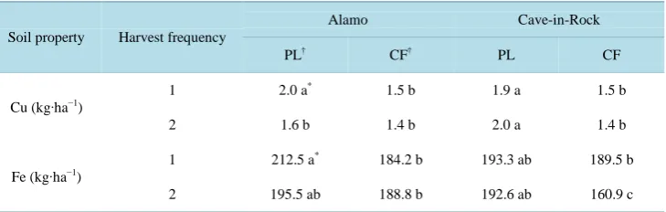 Table 4. Summary of the effects of harvest frequency, cultivar, and fertilizer source on extractable soil copper (Cu) and iron (Fe) contents