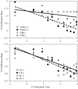 Table 5. Summary of parameters that characterize the relationship between the natural logarithm of the mini-disk (tension) infiltration rate and time