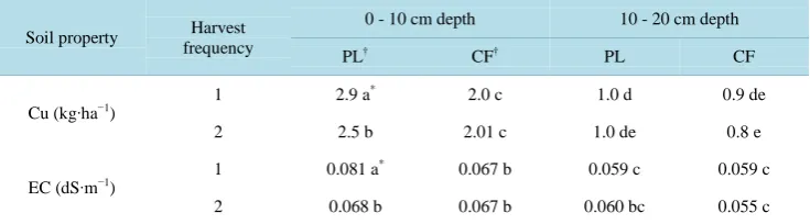 Table 2. Summary of the effects of soil depth, harvest frequency, cultivar, and fertilizer source on ag-gregate stability (AS)