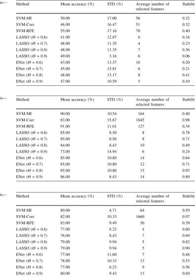 Table 2 Summary of results—