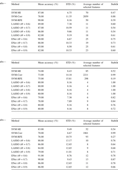 Table 5 Summary of results—subject 05675 in StarPlusdataset