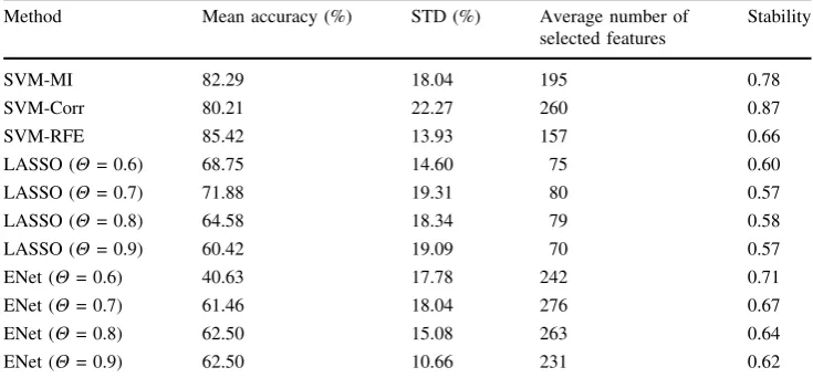 Table 8 Summary of results—subject 1 in Haxby dataset