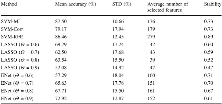 Table 13 Summary of