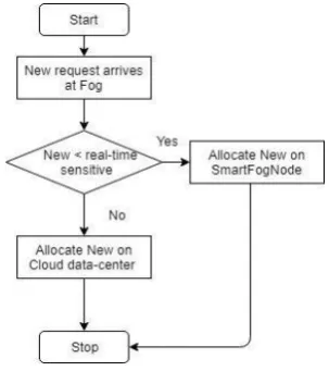 Figure 1: A Fog Assisted IoT based Energy-efficient architecture. The real time-sensitive applications that need immediate 