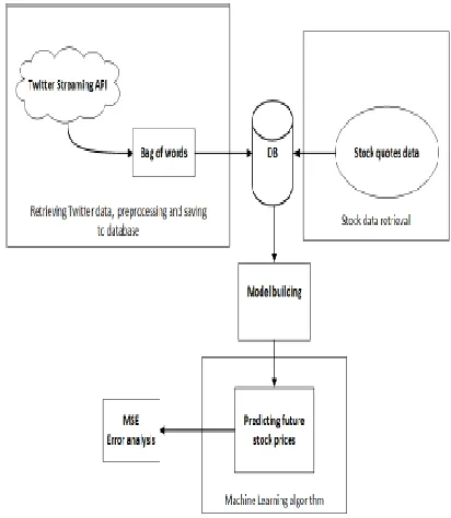 Figure 1: Design of the framework  