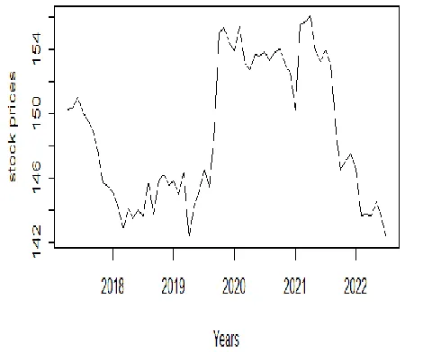 Figure :- 2 Stock prices in relative to years 