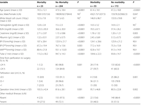 Table 2 Clinical characteristics of patients in terms of mortality