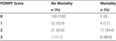 Table 3 Independent predictor of mortality identified bymultivariate logistic regression analysis