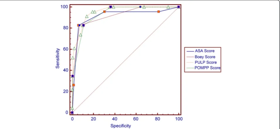 Table 5 The ROC curves results of different scoringsystem for mortality in peptic ulcer perforation